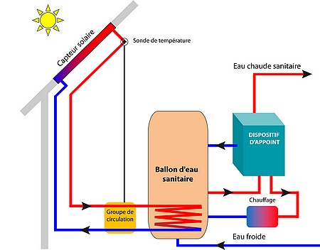 Chauffe eau solaire